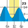 Morse Cove tide chart for Sunday, January 23, 2022