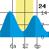 Morse Cove tide chart for Monday, January 24, 2022
