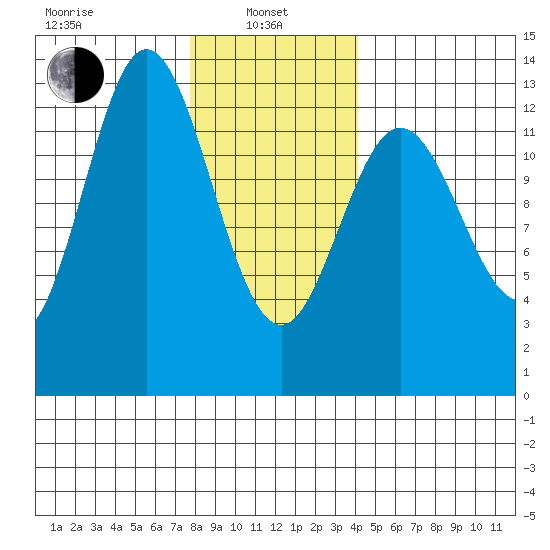 Morse Cove tide chart for Tuesday, January 25, 2022