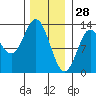 Morse Cove tide chart for Friday, January 28, 2022