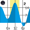 Morse Cove tide chart for Sunday, January 2, 2022