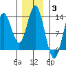 Morse Cove tide chart for Monday, January 3, 2022