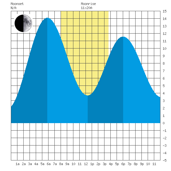 Morse Cove tide chart for Sunday, January 9, 2022