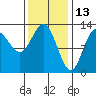 Morse Cove tide chart for Sunday, February 13, 2022