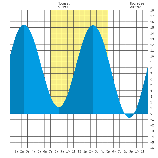 Morse Cove tide chart for Saturday, February 19, 2022