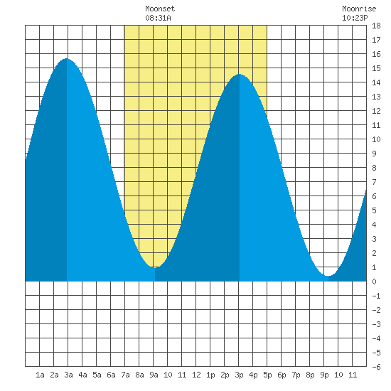 Morse Cove tide chart for Sunday, February 20, 2022