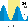 Morse Cove tide chart for Sunday, February 20, 2022