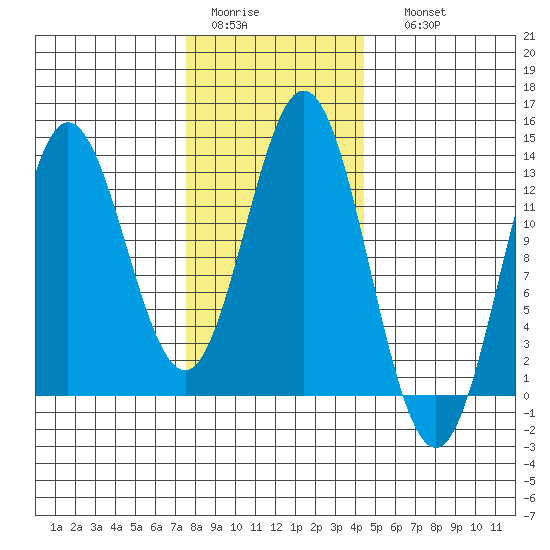 Morse Cove tide chart for Wednesday, February 2, 2022