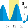 Morse Cove tide chart for Thursday, February 3, 2022