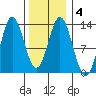 Morse Cove tide chart for Friday, February 4, 2022