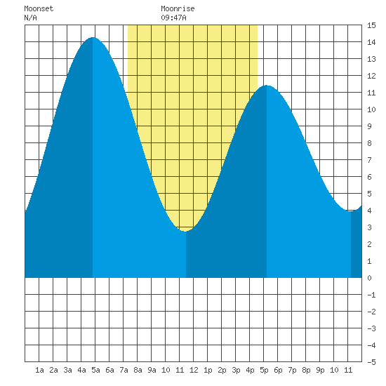 Morse Cove tide chart for Monday, February 7, 2022