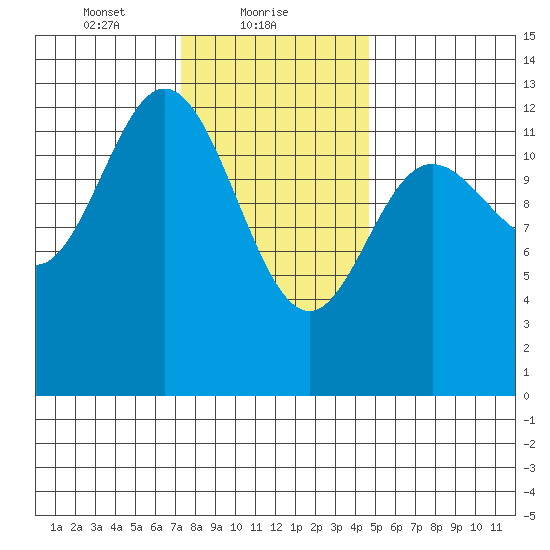 Morse Cove tide chart for Wednesday, February 9, 2022