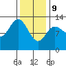 Morse Cove tide chart for Wednesday, February 9, 2022