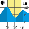 Morse Cove tide chart for Thursday, March 10, 2022