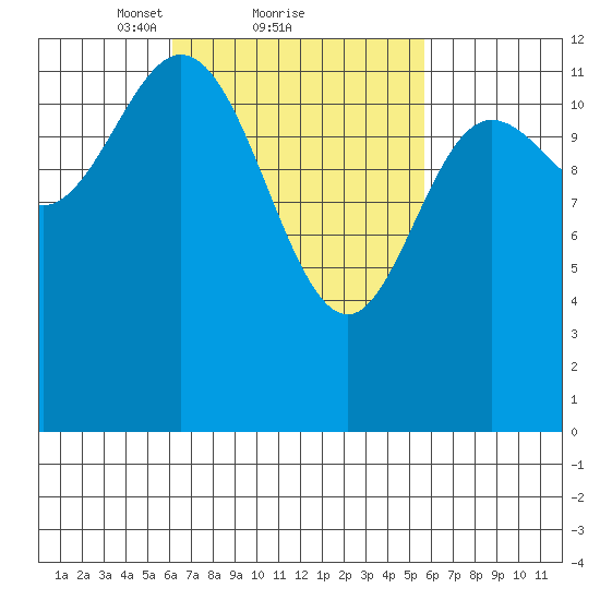 Morse Cove tide chart for Friday, March 11, 2022