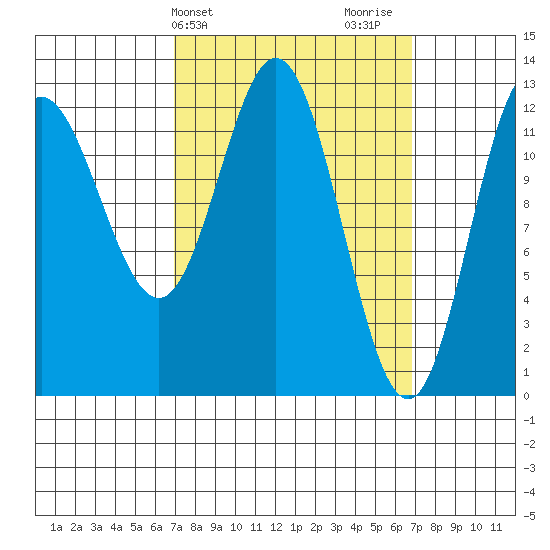 Morse Cove tide chart for Tuesday, March 15, 2022