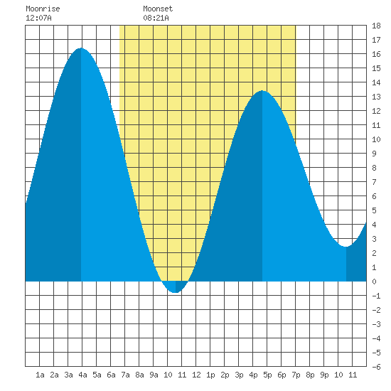 Morse Cove tide chart for Tuesday, March 22, 2022
