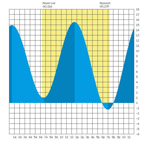 Morse Cove tide chart for Wednesday, March 30, 2022