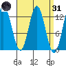 Morse Cove tide chart for Thursday, March 31, 2022