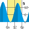 Morse Cove tide chart for Saturday, March 5, 2022