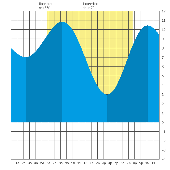 Morse Cove tide chart for Sunday, April 10, 2022