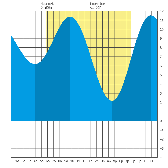 Morse Cove tide chart for Monday, April 11, 2022