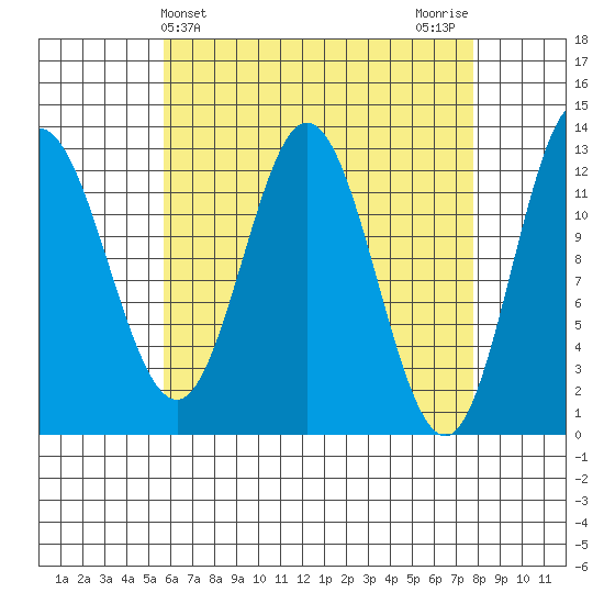 Morse Cove tide chart for Thursday, April 14, 2022