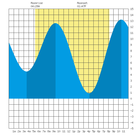 Morse Cove tide chart for Monday, April 25, 2022