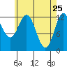 Morse Cove tide chart for Monday, April 25, 2022