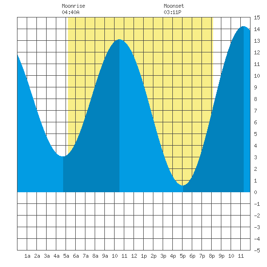 Morse Cove tide chart for Tuesday, April 26, 2022