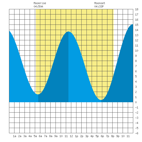Morse Cove tide chart for Wednesday, April 27, 2022