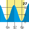 Morse Cove tide chart for Wednesday, April 27, 2022
