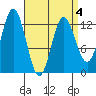 Morse Cove tide chart for Monday, April 4, 2022