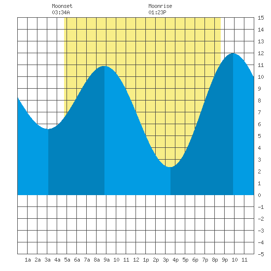 Morse Cove tide chart for Tuesday, May 10, 2022