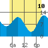 Morse Cove tide chart for Tuesday, May 10, 2022