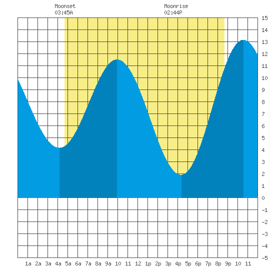 Morse Cove tide chart for Wednesday, May 11, 2022