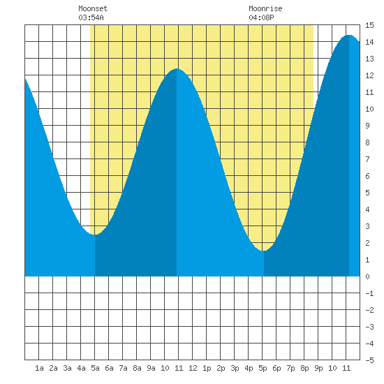 Morse Cove tide chart for Thursday, May 12, 2022