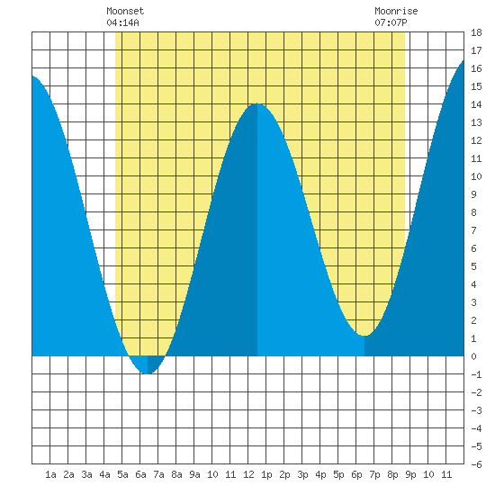 Morse Cove tide chart for Saturday, May 14, 2022