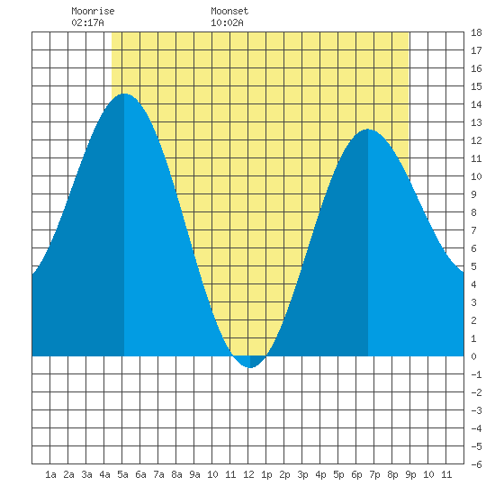 Morse Cove tide chart for Saturday, May 21, 2022