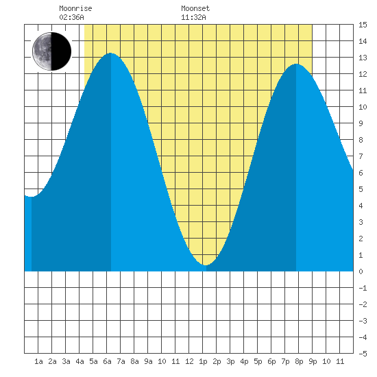 Morse Cove tide chart for Sunday, May 22, 2022