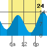 Morse Cove tide chart for Tuesday, May 24, 2022