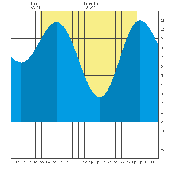 Morse Cove tide chart for Monday, May 9, 2022