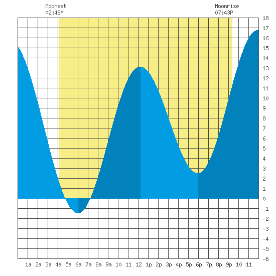 Morse Cove tide chart for Sunday, June 12, 2022
