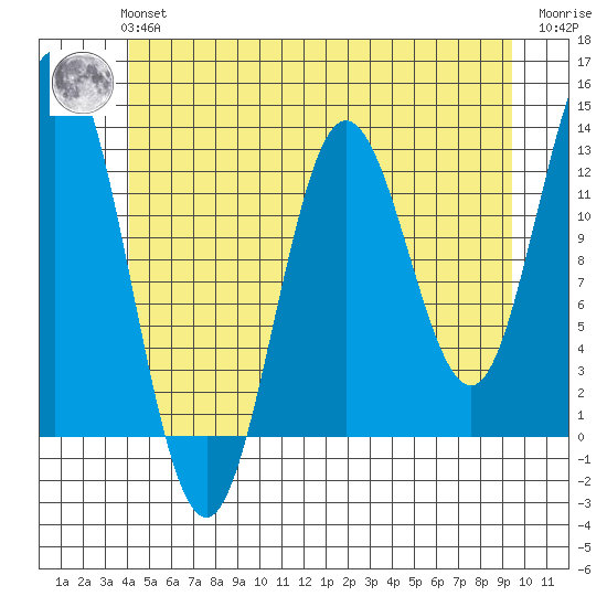 Morse Cove tide chart for Tuesday, June 14, 2022