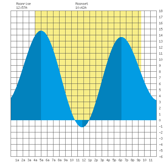 Morse Cove tide chart for Sunday, June 19, 2022