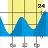 Morse Cove tide chart for Friday, June 24, 2022