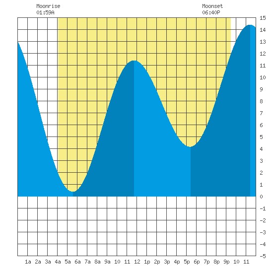 Morse Cove tide chart for Saturday, June 25, 2022