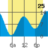 Morse Cove tide chart for Saturday, June 25, 2022