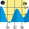Morse Cove tide chart for Tuesday, June 28, 2022