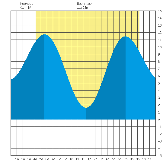 Morse Cove tide chart for Monday, June 6, 2022